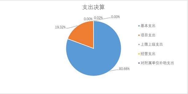 2023-08-27-北京电子科技职业学院2022年度部门决算信息公示(2).jpg
