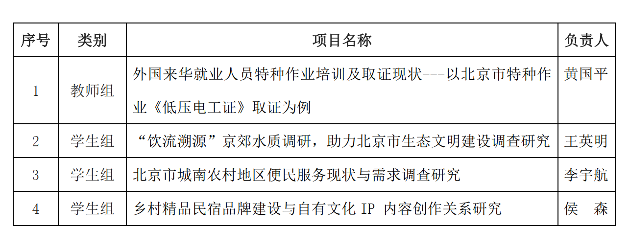 20220826-我校喜获四项北京高校师生“双百行动计划”优秀项目.png