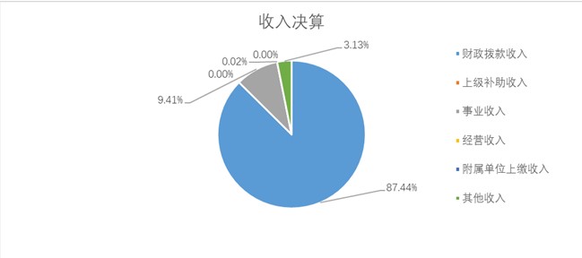 2023-08-27-北京电子科技职业学院2022年度部门决算信息公示(1).jpg